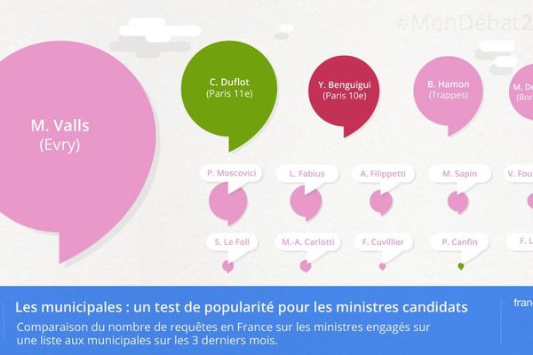 L'intérêt pour les ministres M. Valls, C. Duflot et Y. Benguigui pourrait jouer dans les campagnes électorales. 