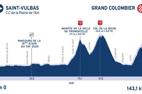 Cyclisme Le Tour De L Ain Se Deroulera Du 7 Au 9 Aout 2020