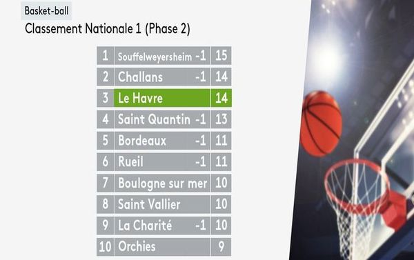 Basket Le Stb Le Havre Entame Son Sprint Pour Remonter En Pro B