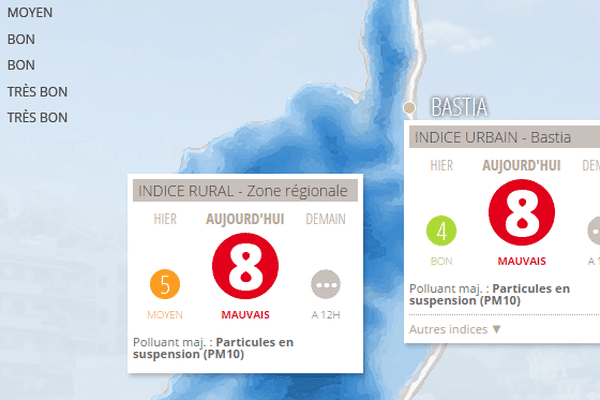 Un indice mauvais de qualité de l'air de 8 sur 10 est annoncé pour la journée de mardi sur toute la Corse. 