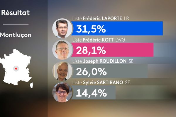 Résultats du 2e tour des municipales 2020 à Montluçon dans l'Allier.