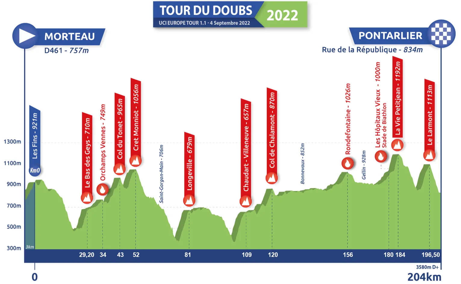 Tour Du Doubs 2022 Cosnefroy Martin Simon Les Têtes Daffiches Françaises Sont Au Rendez Vous 