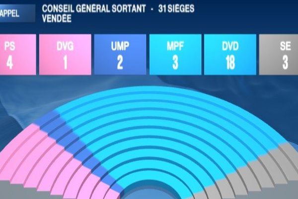 La composition du Conseil Général de Vendée sortant