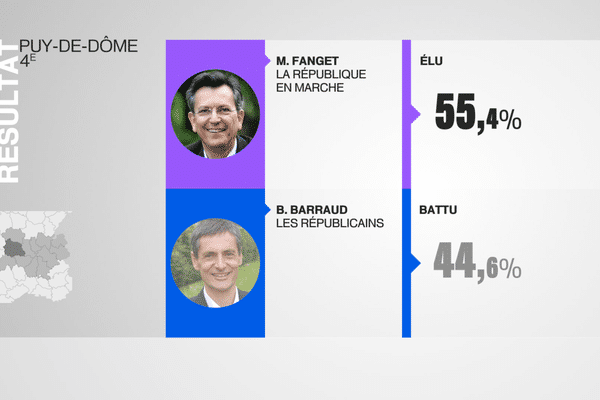 Législatives 2017. Le 2e tour : les résultats dans la 4e circonscription du Puy-de-Dôme