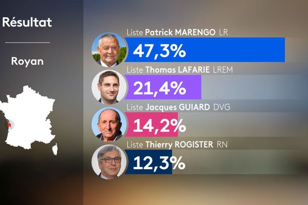 Municipales 2020 : les résultats du premier tour des élections à Royan