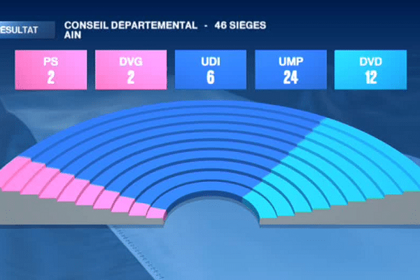 La coalition de droite remporte 42 des 46 sièges du département de l'AIN