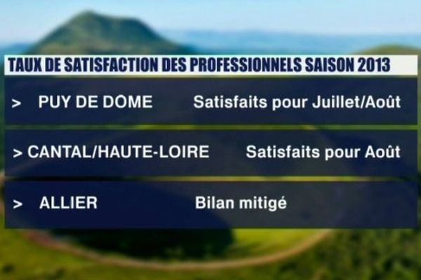 C'est dans le Puy-de-Dôme que les professionnels du tourisme sont les plus satisfaits de leur saison. Dans le Cantal et en Haute-Loire, le mois d'août a réussi à sauver la mise. En revanche, dans l'Allier les professionnels se disent déçus.