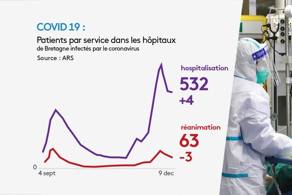 Evolution du nombre des patients infectés par la Covid 19 en Bretagne.