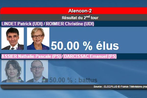 Les deux binômes présents au second tour sur le canton d'Alençon 2 ont recueilli le même nombre de voix.