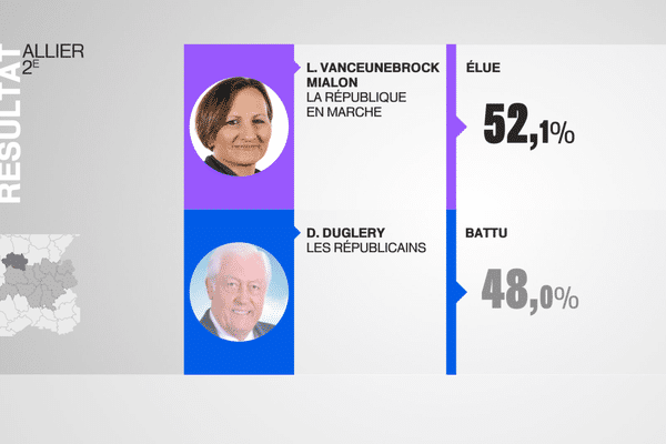 Législatives 2017, le 2e tour. Les résultats dans la 2e circonscription de l'Allier