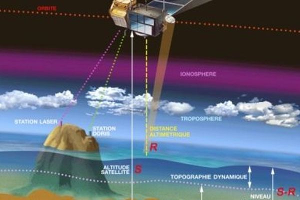 Le satellite SARAL et le radar AltiKa