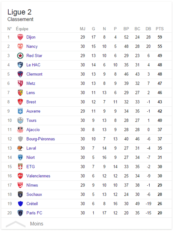 Ligue 2 Metz Mene Face A Ajaccio Dans Un Match A Rebondissements