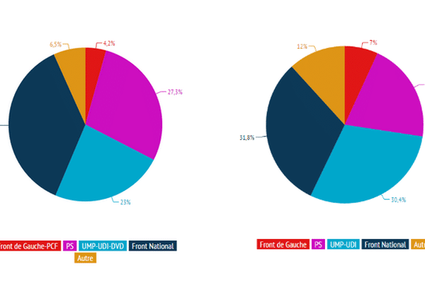 Les résultats par parti dans le Pas-de-Calais et le Nord.