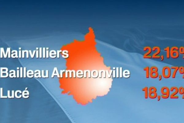 Les scores du FN en Eure-et-Loir