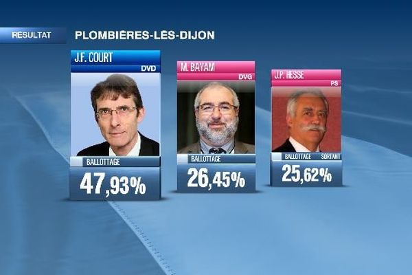 A Plombières-les-Dijon, le maire sortant PS est devancé par les deux autres candidats au soir du 1er tour des municipales 