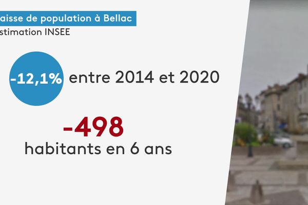 Bellac est l'une des communes de la Haute-Vienne à avoir perdu en population