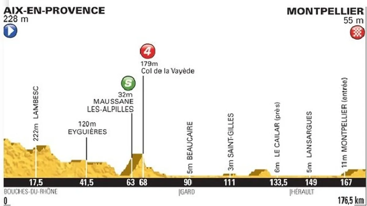 L Etape De Jeudi Entre Aix En Provence Et Montpellier