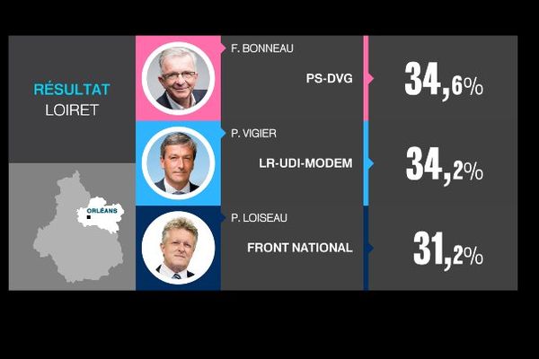 Les résultats du 2nd tour des élections régionales 2015 dans le Loiret.