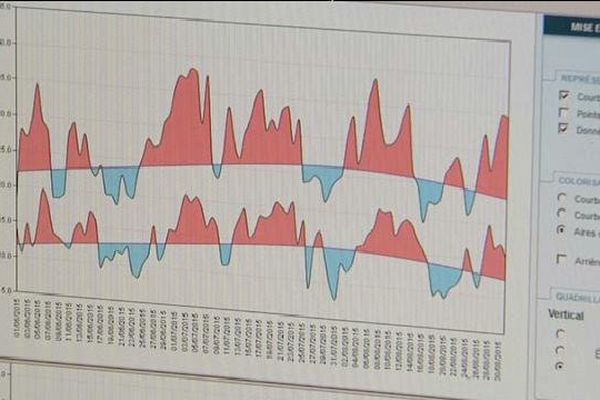 Les pics de températures en juillet et août 2015