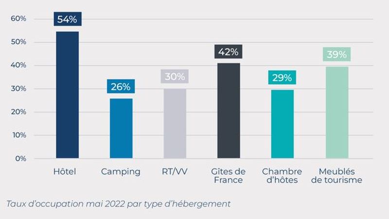 Les taux d'occupation enregistrés en mai 2022 sont en hausse par rapport à 2021.