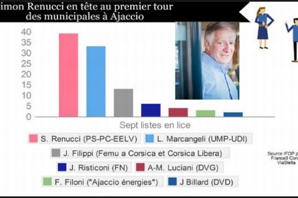 Elections municipales 2014: la situation politique à Ajaccio