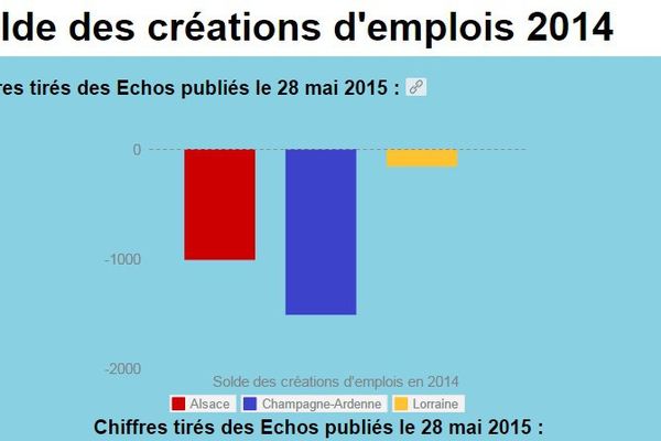 160 emplois ont été détruits en Lorraine en 2014.