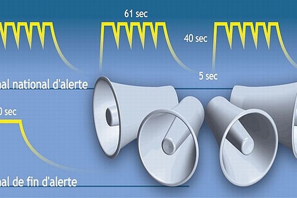 Les sirènes du réseau national d'alerte retentissent chaque premier mercredi du mois, à midi. 