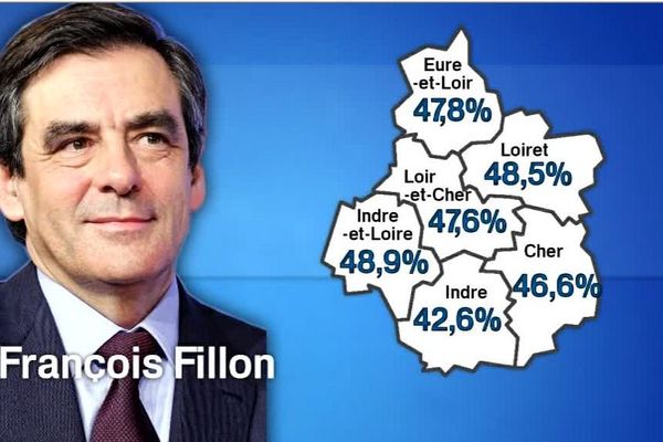 Primaire de la droite : François Fillon arrive largement en tête en région Centre-Val de Loire