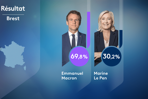 Présidentielle 2022 : résultats du 2nd tour à Brest