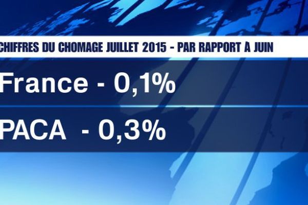 Le nombre de demandeurs d'emplois est en légère baisse en juillet: -0,1% au niveau national.