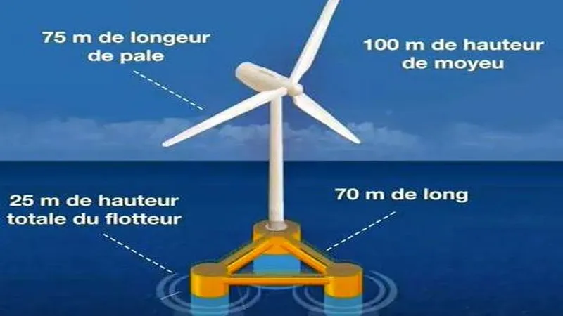 Les éoliennes marines géantes et flottantes pour une nouvelle