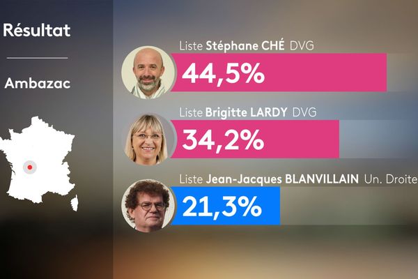 Résultat du premier tour des élections municipales à Ambazac (Haute-Vienne)