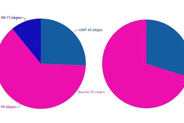 AURA | composition des deux assemblées en 2010