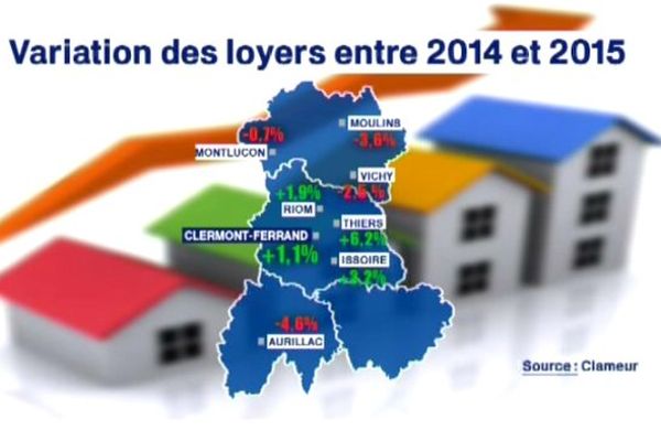 En Auvergne, l n'y a que dans le Puy-de-Dôme que les loyers n'ont pas baissé entre 2014 et 2015.