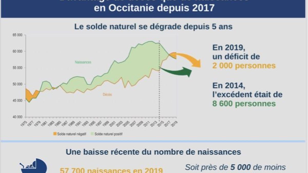 Occitanie Plus De Deces Que De Naissances Depuis 2017 D Apres L Insee