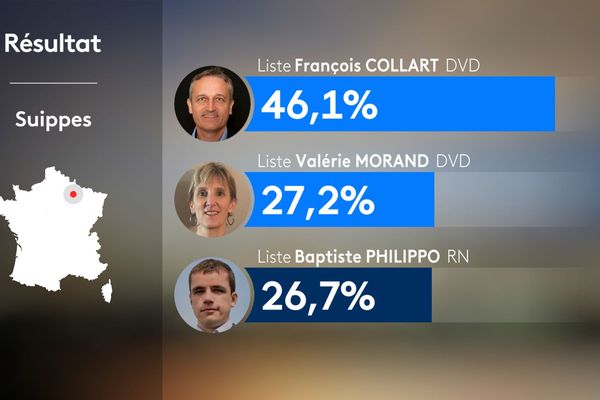 Suippes, 1er tour des élections municipales 2020