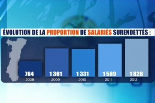 Et le nombre de salariés surendettés augmente toujours