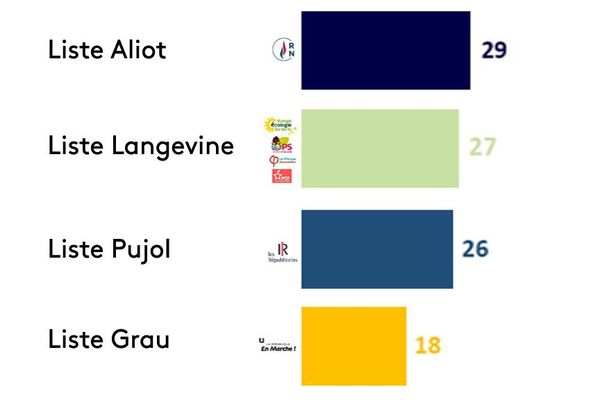 Municipales 2020 A Perpignan Un Sondage Donne Louis Aliot