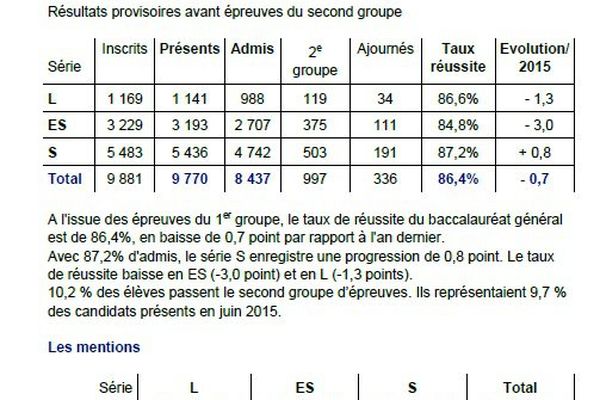 Bac 2016 Taux De Reussite Legerement En Baisse Dans L Academie De Strasbourg