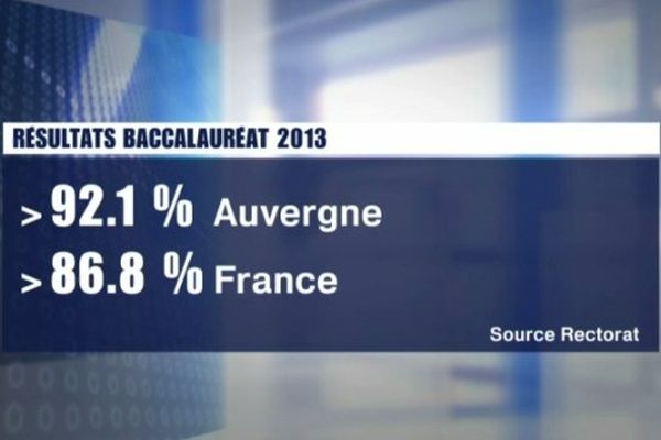 Très bons résultats pour le bac en Auvergne