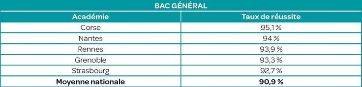 Bac 2014 Avec 94 De Reussite En Serie Generale L Academie De Nantes Se Place En Seconde Position