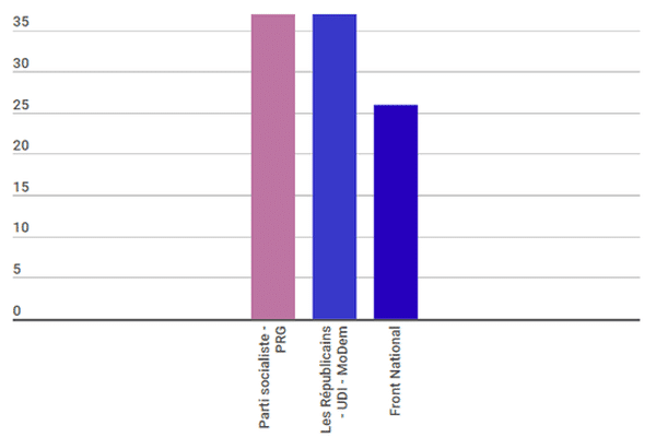 Intentions de vote aux régionales en Auvergne-Rhône-Alpes - 2nd tour