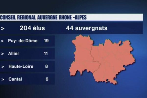 Sur les 204 futurs élus du Conseil Régional Auvergne-Rhône-Alpes, 44 seulement seront auvergnats.