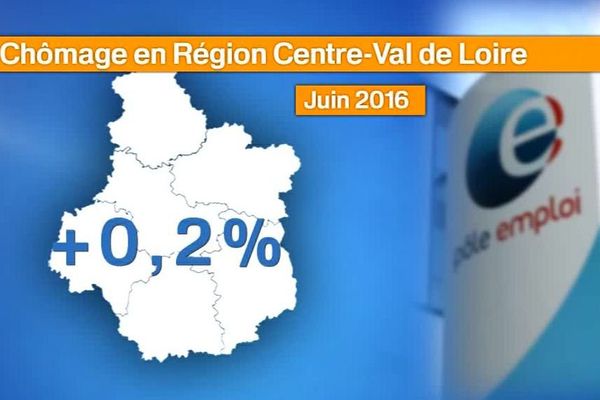 Le chômage augmente de +0,2 % au mois de juin dans la région