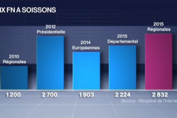 59%, c'est le score de Marine Le Pen dans l'un des quartiers les plus défavorisés de Soissons. 