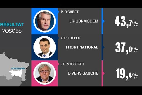 Résultats dans les Vosges