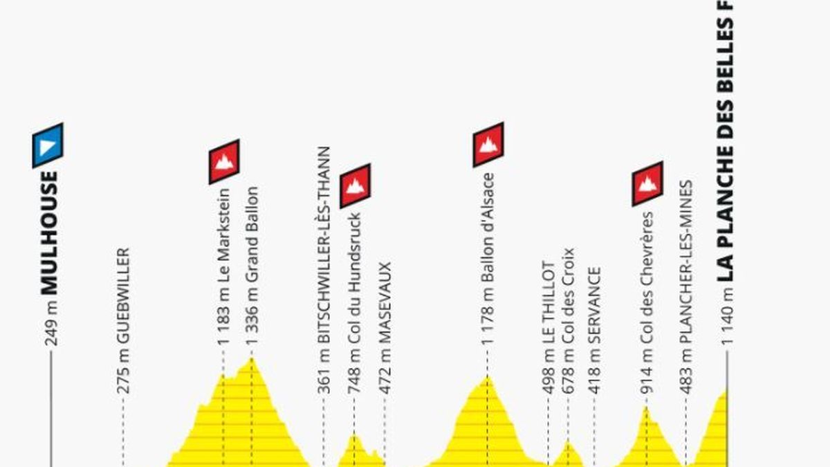 Parcours Du Tour De France 2019 En Alsace Une Arrivee Le 10 Juillet A Colmar Et Un Depart Le 11 A Mulhouse