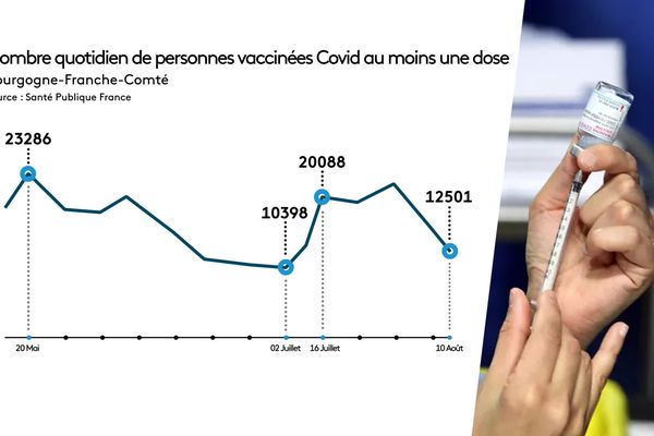 Between July 16 and August 10, the number of daily vaccinations decreased by 7,587 in the region.