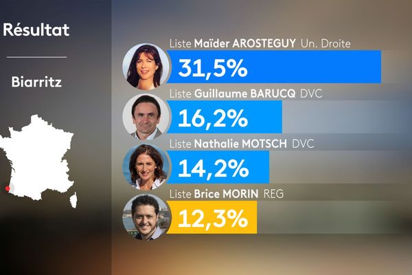 Résultats Biarritz 1er tour municipales 2020