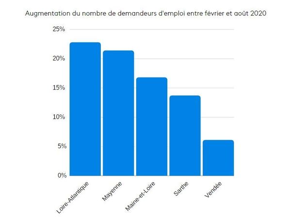 Le Chomage A Augmente De 17 En Pays De La Loire Depuis Le Debut De La Crise Sanitaire Pole Emploi Embauche